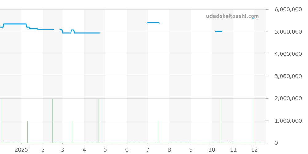 15400ST.OO.1220ST.04 - オーデマピゲ ロイヤルオーク 価格・相場チャート(平均値, 1年)