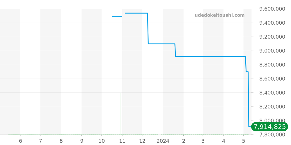 15403IP.OO.1220IP.01 - オーデマピゲ ロイヤルオーク 価格・相場チャート(平均値, 1年)