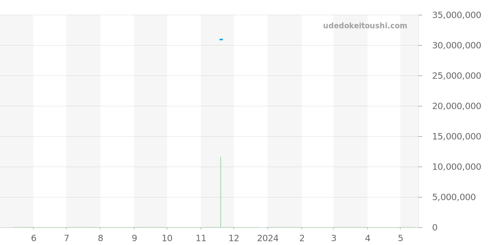 15407BC.GG.1224BC.01 - オーデマピゲ ロイヤルオーク 価格・相場チャート(平均値, 1年)