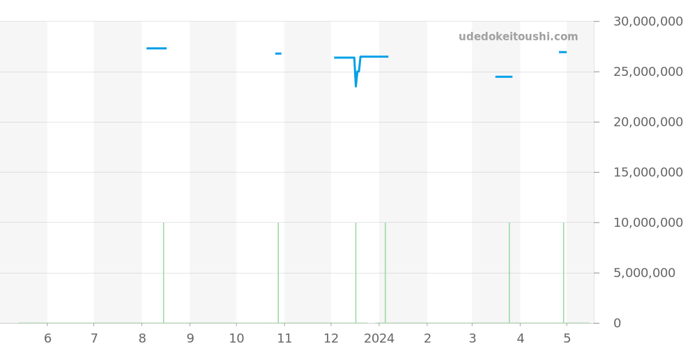 15407OR.OO.1220OR.01 - オーデマピゲ ロイヤルオーク 価格・相場チャート(平均値, 1年)