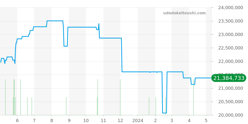 15407ST.OO.1220ST.01 - オーデマピゲ ロイヤルオーク 価格・相場チャート(平均値, 1年)