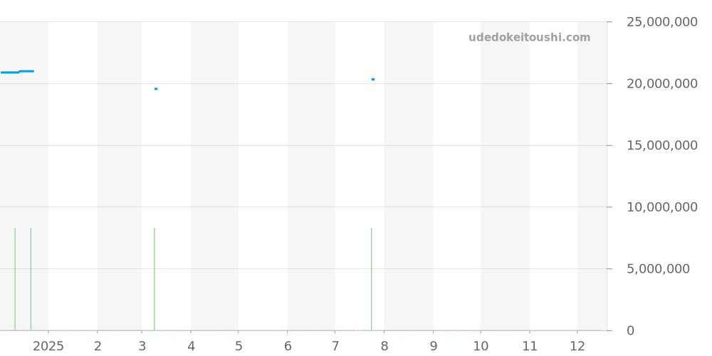 15407ST.OO.1220ST.01 - オーデマピゲ ロイヤルオーク 価格・相場チャート(平均値, 1年)