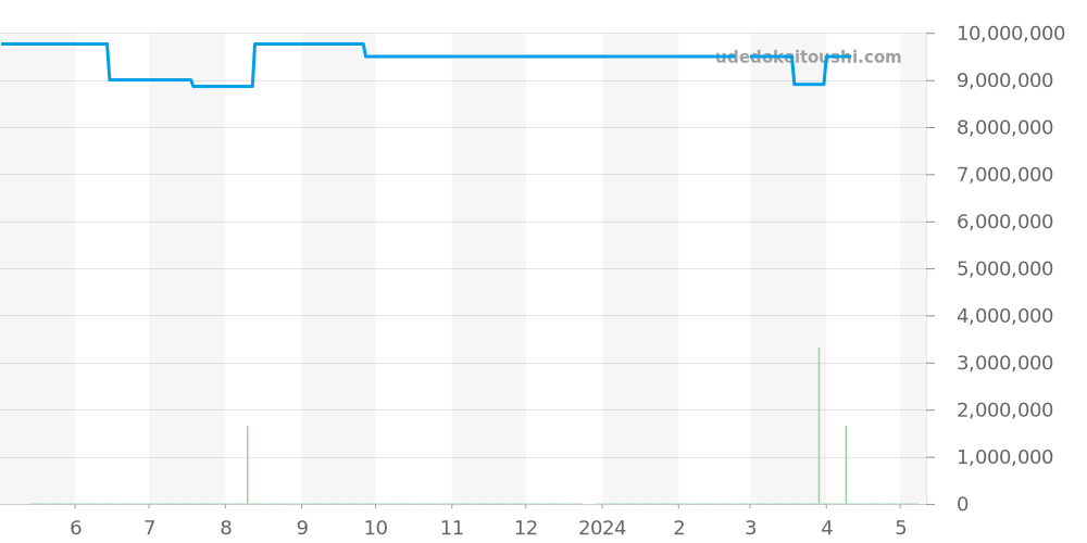 15450OR.OO.1256OR.01 - オーデマピゲ ロイヤルオーク 価格・相場チャート(平均値, 1年)
