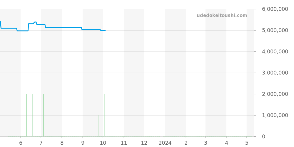 15450OR.OO.D002CR.01 - オーデマピゲ ロイヤルオーク 価格・相場チャート(平均値, 1年)