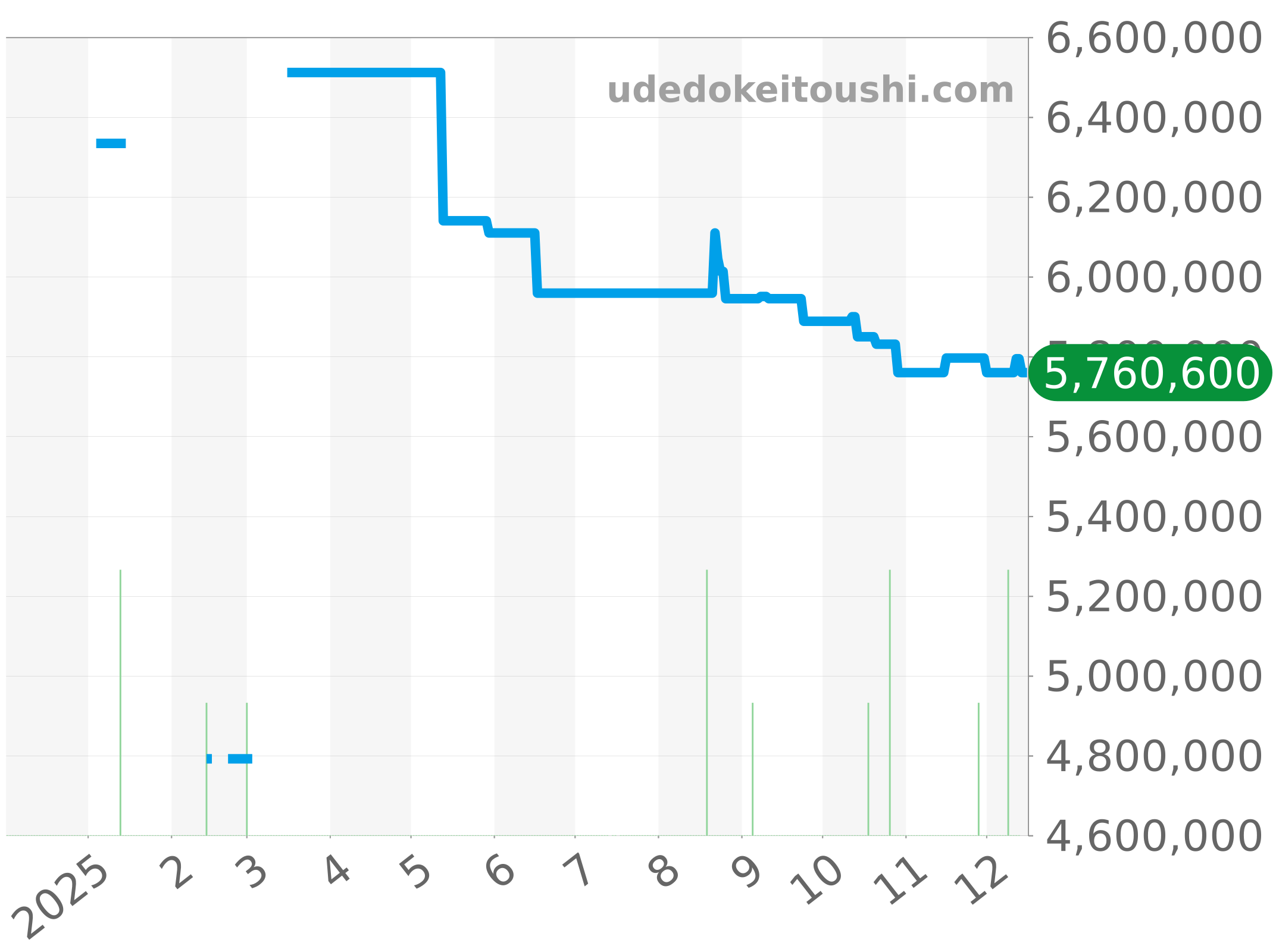 15450OR.OO.D002CR.01 チャート（過去1年）
