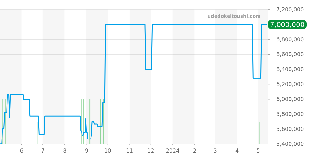 15450SR.OO.1256SR.01 - オーデマピゲ ロイヤルオーク 価格・相場チャート(平均値, 1年)