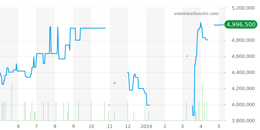15450ST.OO.1256ST.01 - オーデマピゲ ロイヤルオーク 価格・相場チャート(平均値, 1年)