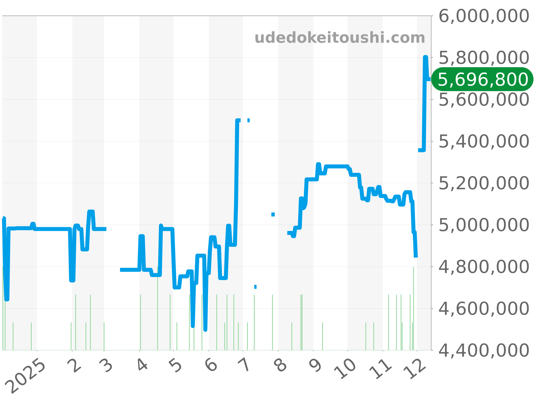 15450ST.OO.1256ST.01 チャート（過去1年）