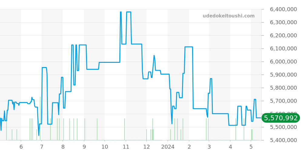 15450ST.OO.1256ST.02 - オーデマピゲ ロイヤルオーク 価格・相場チャート(平均値, 1年)