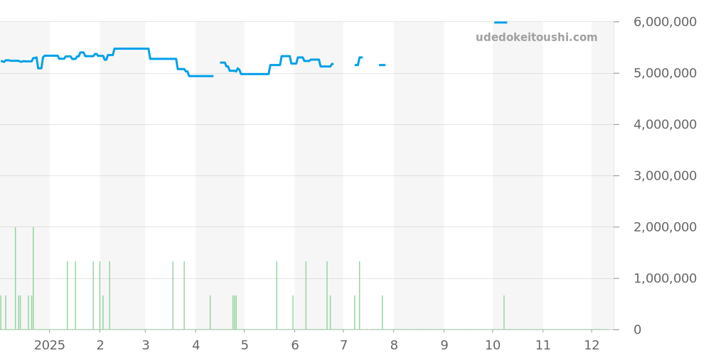 15450ST.OO.1256ST.02 - オーデマピゲ ロイヤルオーク 価格・相場チャート(平均値, 1年)