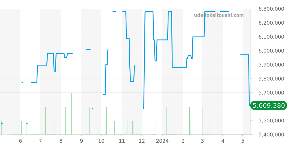 15450ST.OO.1256ST.03 - オーデマピゲ ロイヤルオーク 価格・相場チャート(平均値, 1年)