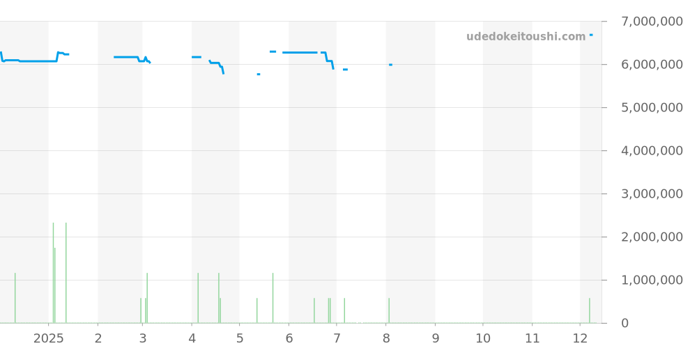15450ST.OO.1256ST.03 - オーデマピゲ ロイヤルオーク 価格・相場チャート(平均値, 1年)
