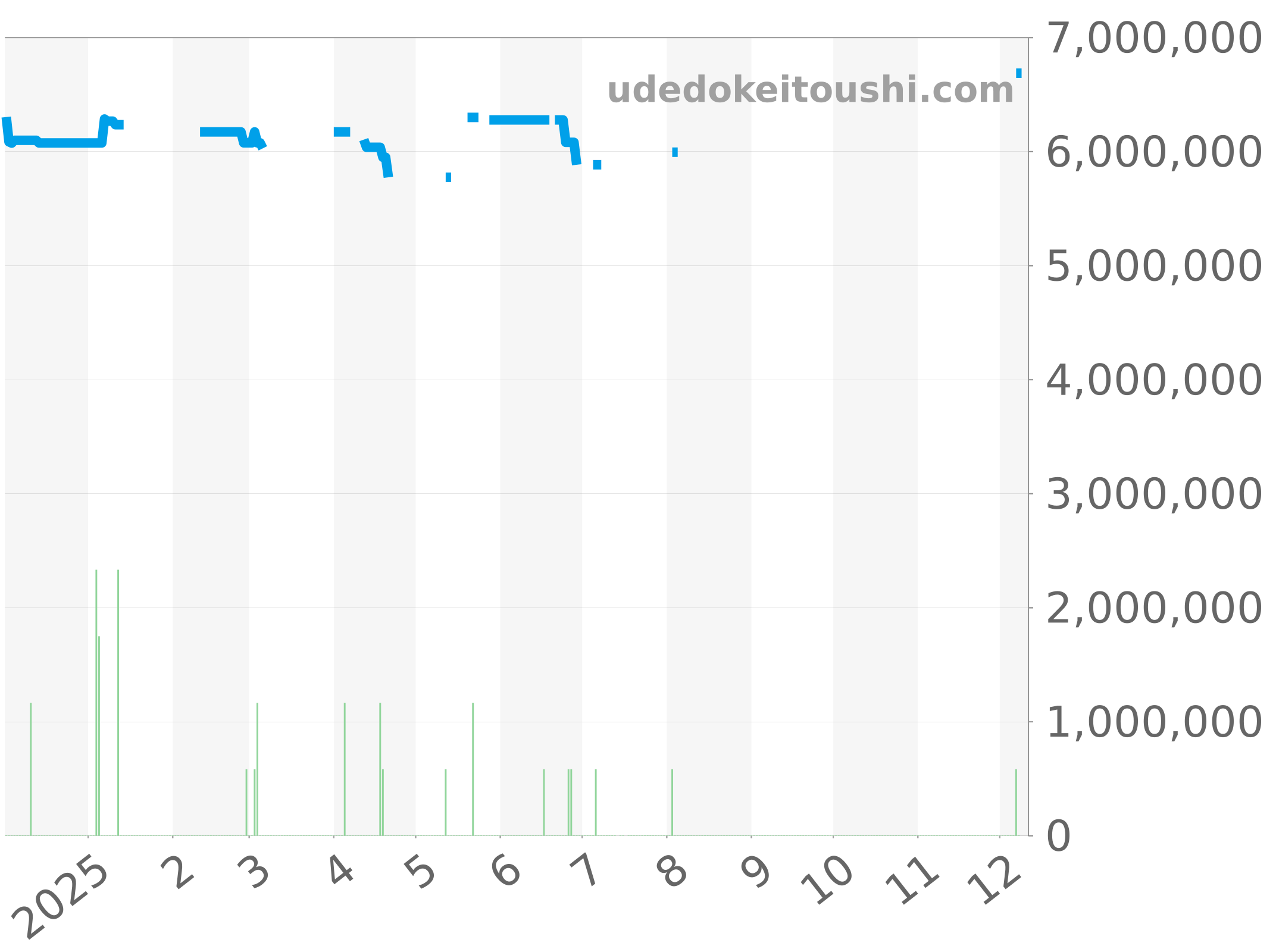 15450ST.OO.1256ST.03 チャート（過去1年）