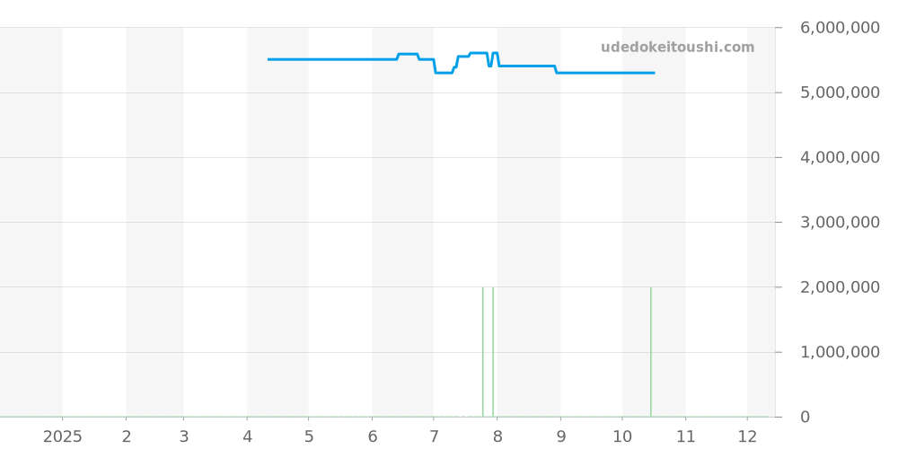 15451ST.ZZ.1256ST.01 - オーデマピゲ ロイヤルオーク 価格・相場チャート(平均値, 1年)