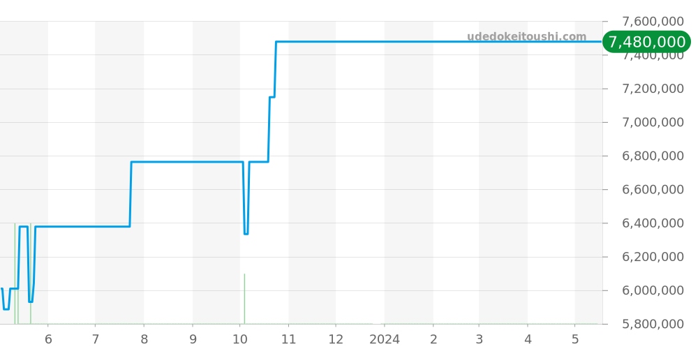 15451ST.ZZ.1256ST.02 - オーデマピゲ ロイヤルオーク 価格・相場チャート(平均値, 1年)