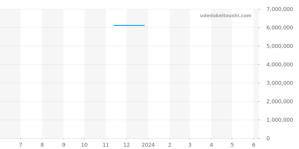 15451ST.ZZ.1256ST.03 - オーデマピゲ ロイヤルオーク 価格・相場チャート(平均値, 1年)