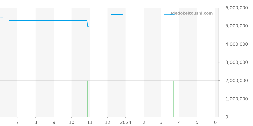 15451ST.ZZ.D011CR.01 - オーデマピゲ ロイヤルオーク 価格・相場チャート(平均値, 1年)