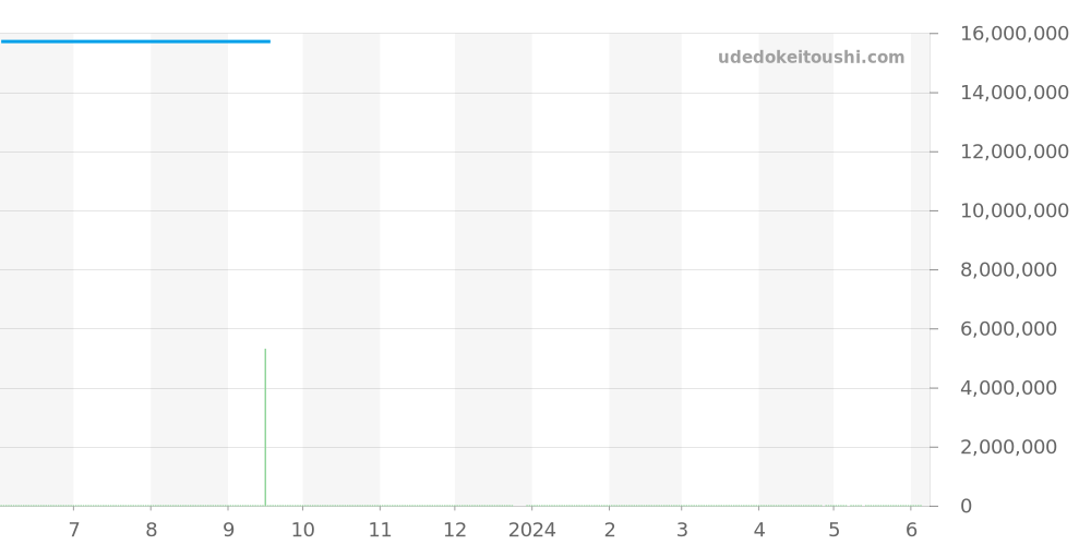 15454BA.GG.1259BA.02 - オーデマピゲ ロイヤルオーク 価格・相場チャート(平均値, 1年)
