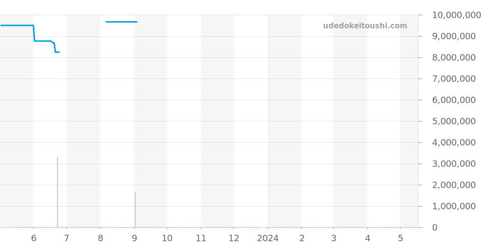 15454BC.GG.1259BC.03 - オーデマピゲ ロイヤルオーク 価格・相場チャート(平均値, 1年)