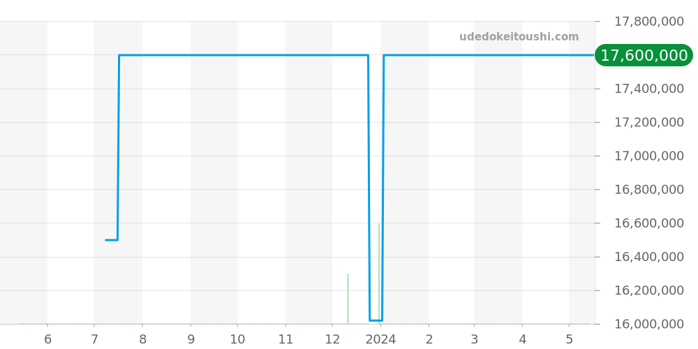 15454OR.GG.1259OR.03 - オーデマピゲ ロイヤルオーク 価格・相場チャート(平均値, 1年)