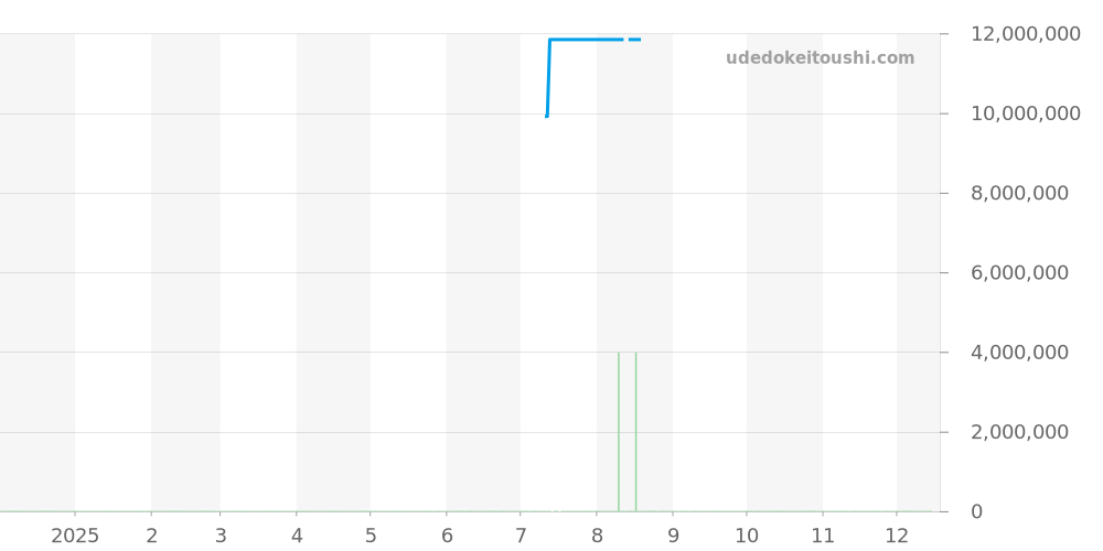 15454OR.GG.1259OR.03 - オーデマピゲ ロイヤルオーク 価格・相場チャート(平均値, 1年)