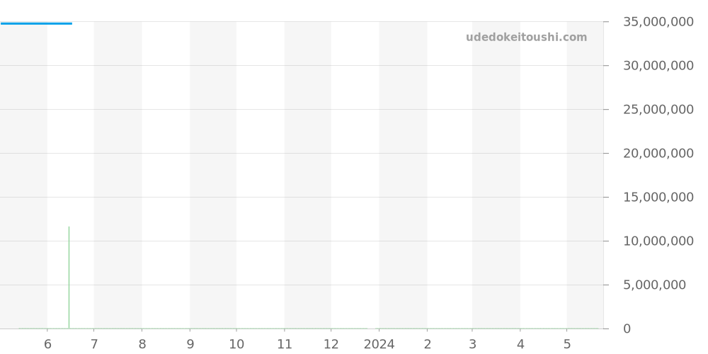 15468BC.YG.1259BC.01 - オーデマピゲ ロイヤルオーク 価格・相場チャート(平均値, 1年)