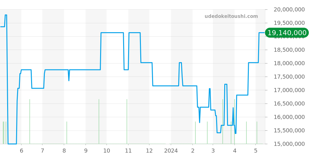 15500OR.OO.1220OR.01 - オーデマピゲ ロイヤルオーク 価格・相場チャート(平均値, 1年)