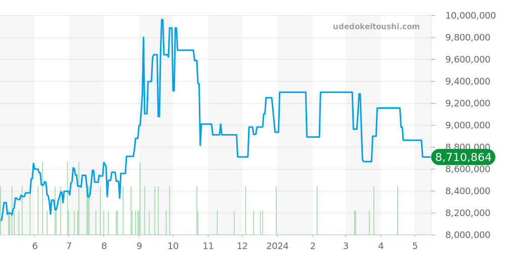 15500ST.OO.1220ST.01 - オーデマピゲ ロイヤルオーク 価格・相場チャート(平均値, 1年)