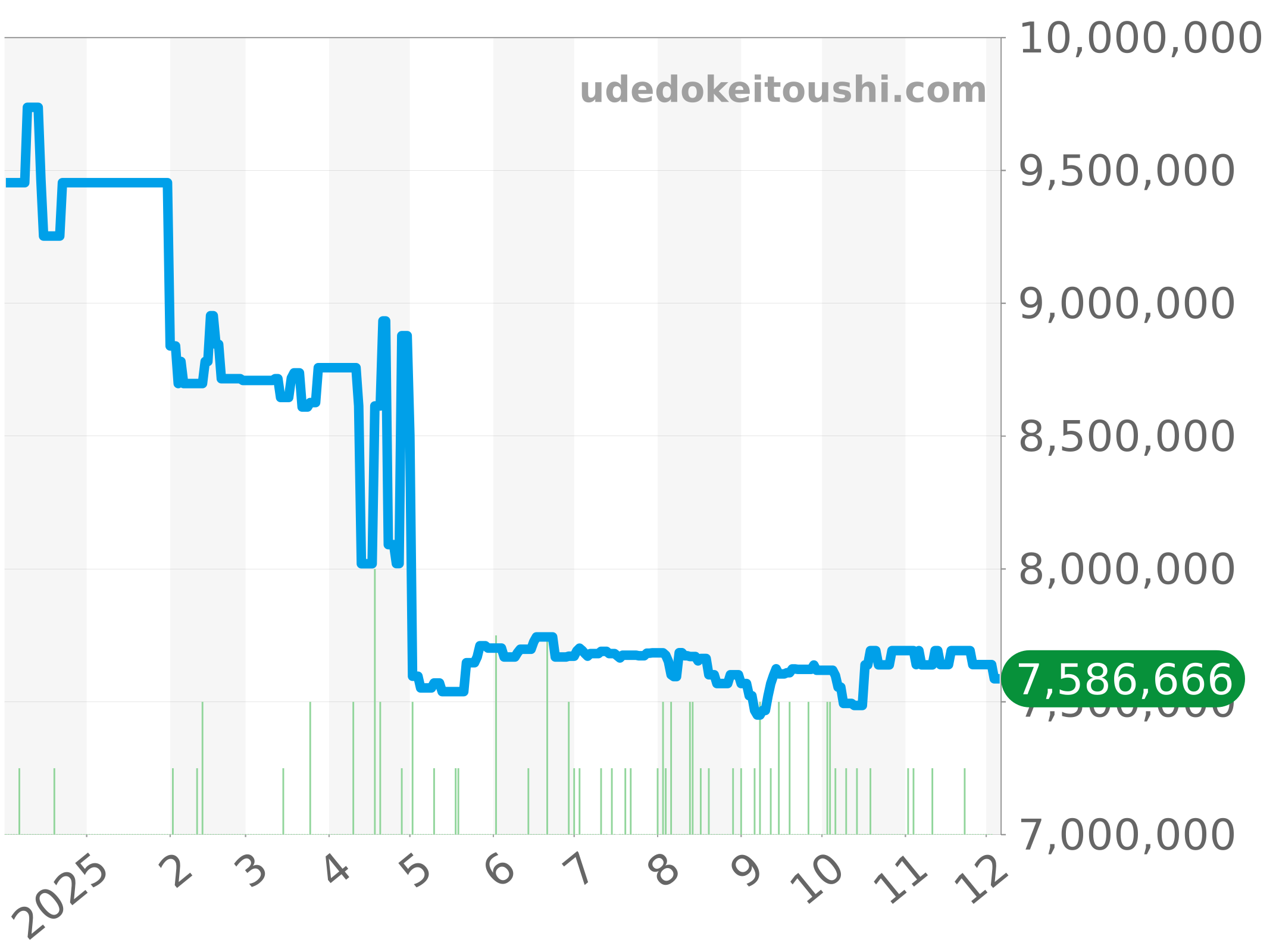 15500ST.OO.1220ST.01 チャート（過去1年）