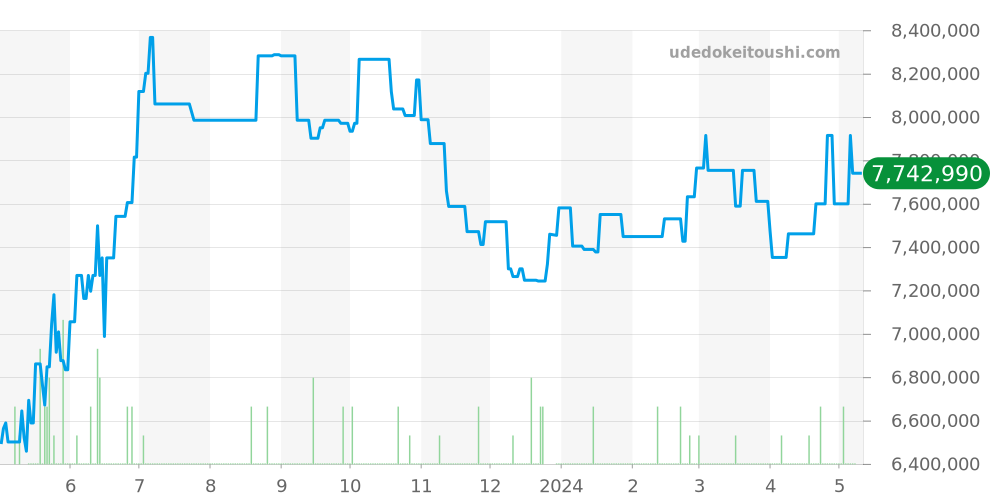15500ST.OO.1220ST.02 - オーデマピゲ ロイヤルオーク 価格・相場チャート(平均値, 1年)