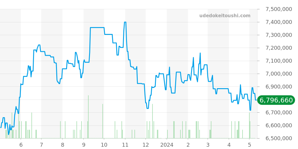15500ST.OO.1220ST.03 - オーデマピゲ ロイヤルオーク 価格・相場チャート(平均値, 1年)