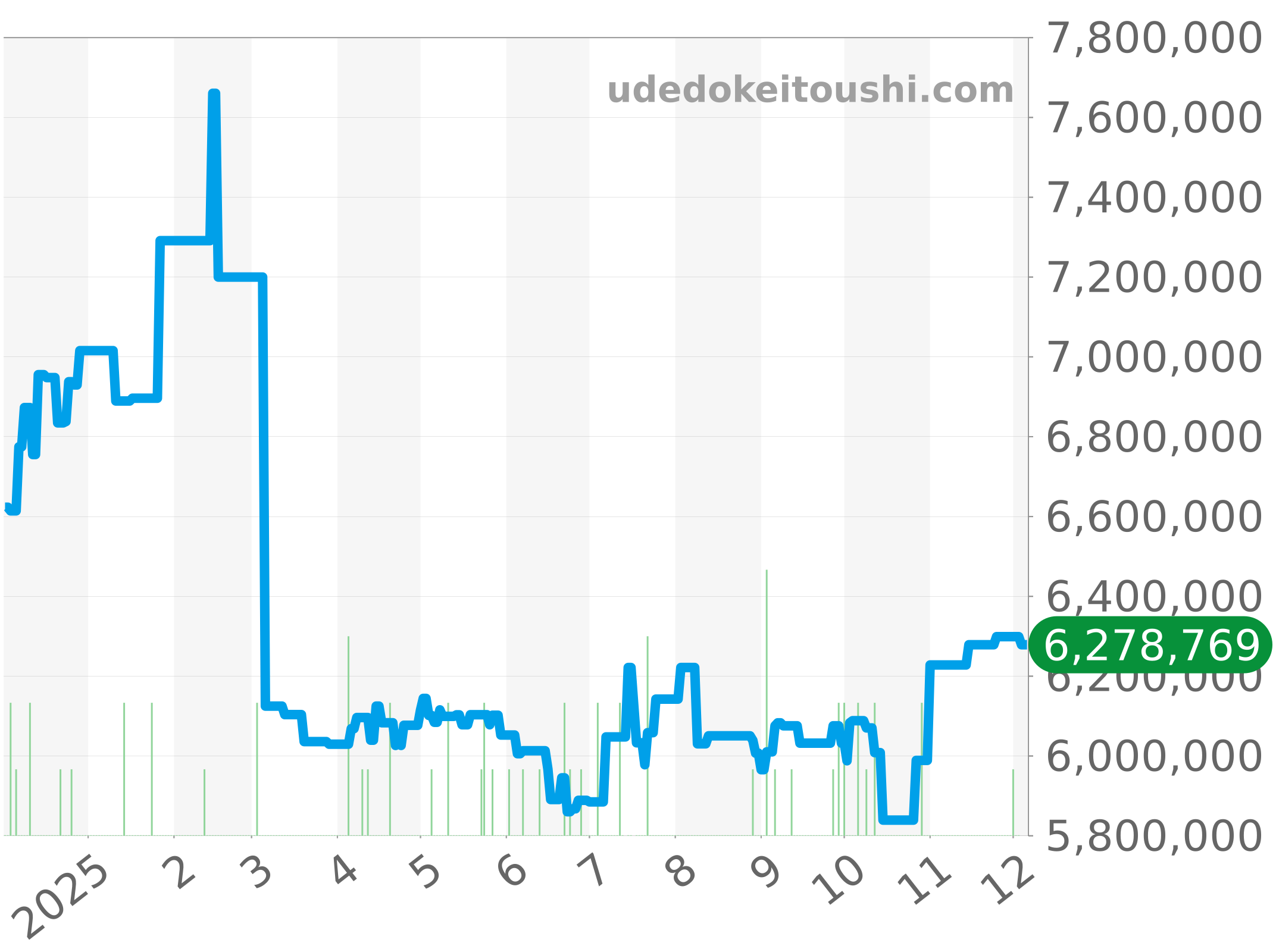 15500ST.OO.1220ST.03 チャート（過去1年）