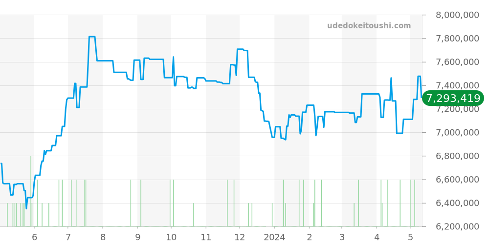 15500ST.OO.1220ST.04 - オーデマピゲ ロイヤルオーク 価格・相場チャート(平均値, 1年)