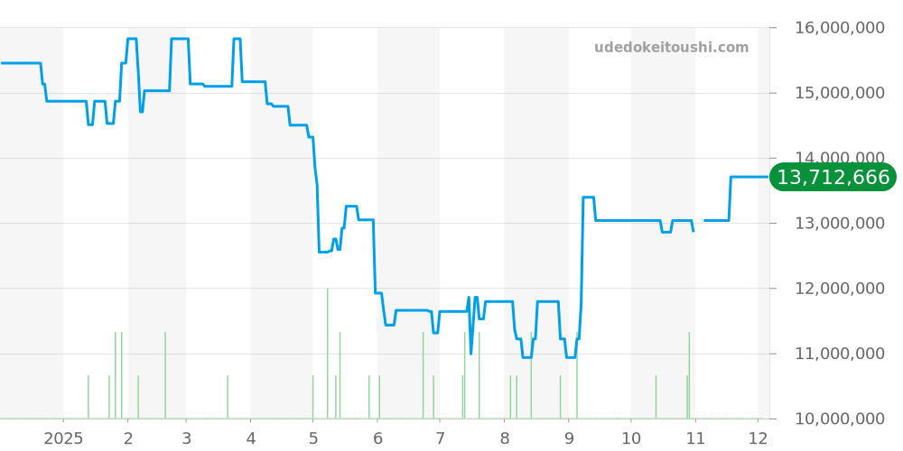 15503BC.OO.1220BC.01 - オーデマピゲ ロイヤルオーク 価格・相場チャート(平均値, 1年)