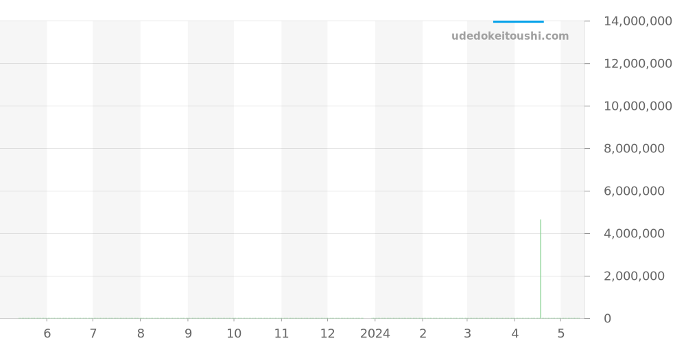 15510OR.OO.1320OR.03 - オーデマピゲ ロイヤルオーク 価格・相場チャート(平均値, 1年)