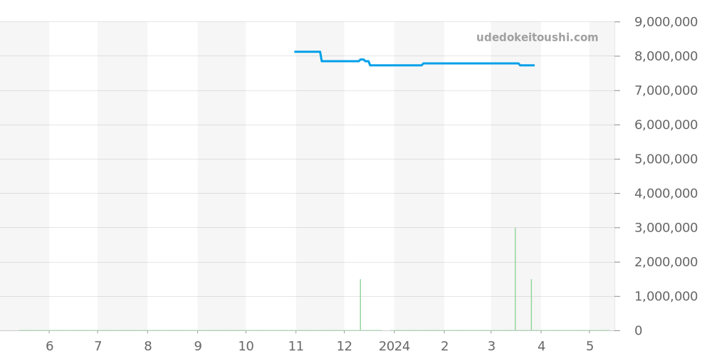 15510OR.OO.D002CR.02 - オーデマピゲ ロイヤルオーク 価格・相場チャート(平均値, 1年)