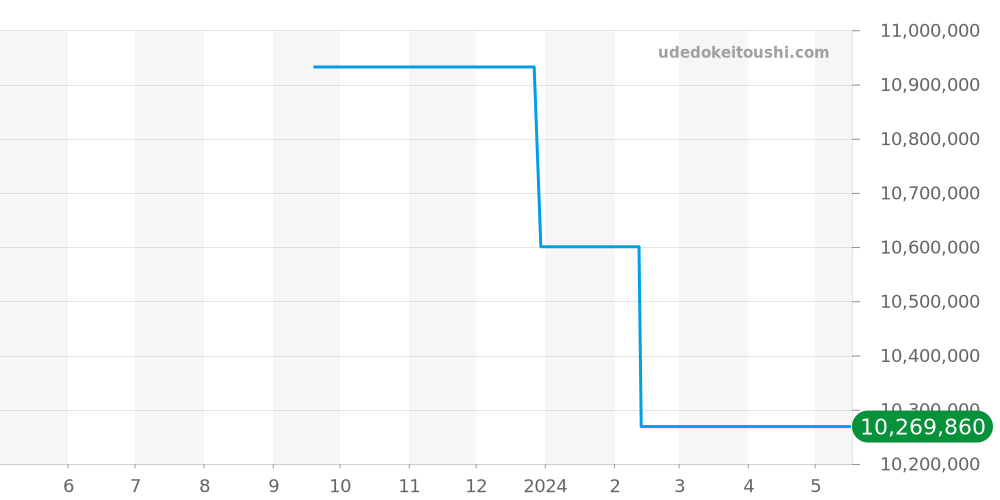 15510OR.OO.D315CR.01 - オーデマピゲ ロイヤルオーク 価格・相場チャート(平均値, 1年)