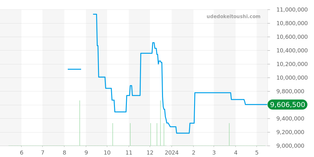15510OR.OO.D315CR.02 - オーデマピゲ ロイヤルオーク 価格・相場チャート(平均値, 1年)