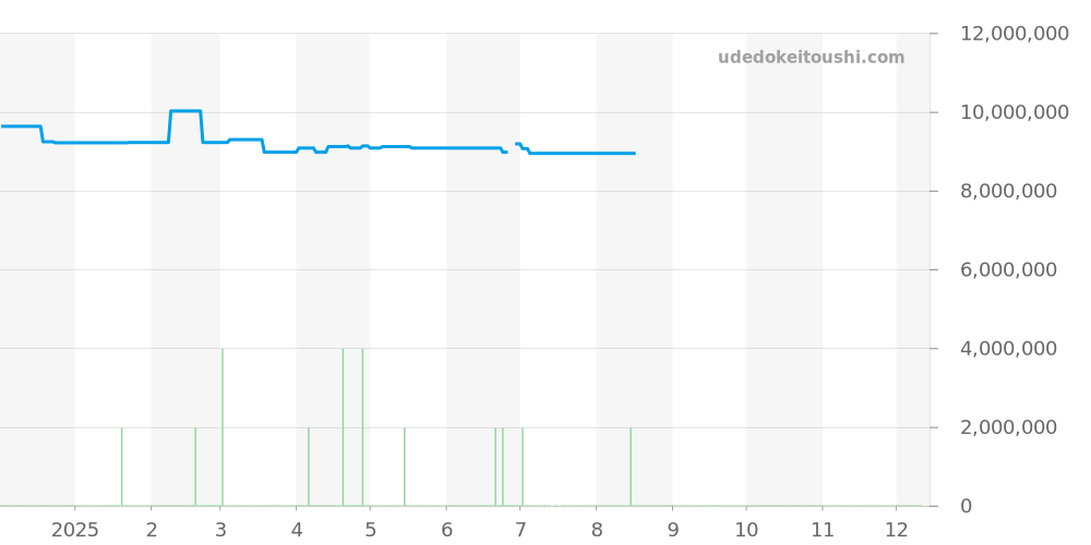15510OR.OO.D315CR.02 - オーデマピゲ ロイヤルオーク 価格・相場チャート(平均値, 1年)