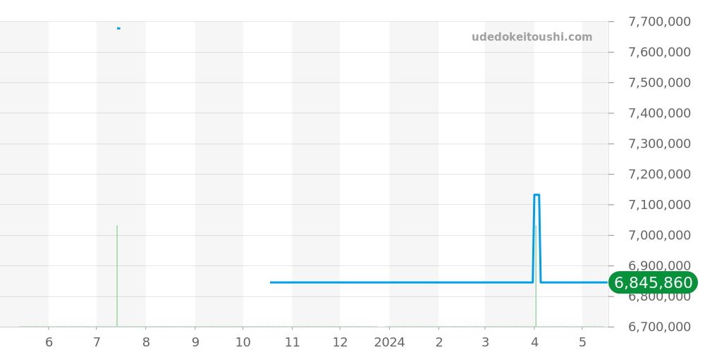15510ST.OO.1320ST.01 - オーデマピゲ ロイヤルオーク 価格・相場チャート(平均値, 1年)