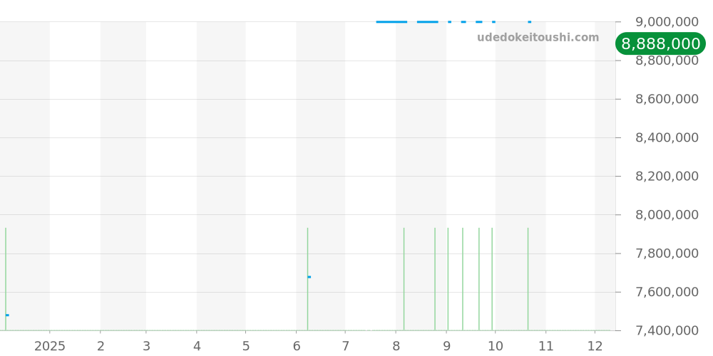 15510ST.OO.1320ST.01 - オーデマピゲ ロイヤルオーク 価格・相場チャート(平均値, 1年)