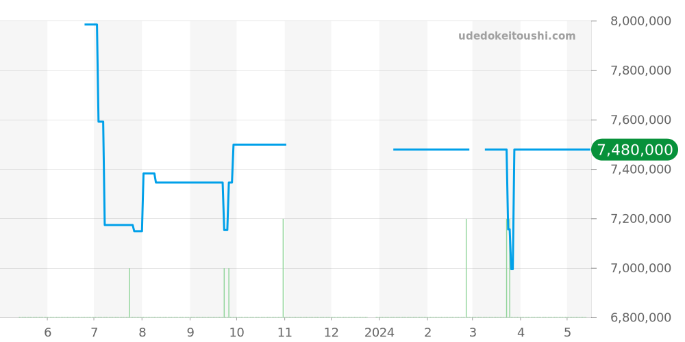 15510ST.OO.1320ST.02 - オーデマピゲ ロイヤルオーク 価格・相場チャート(平均値, 1年)