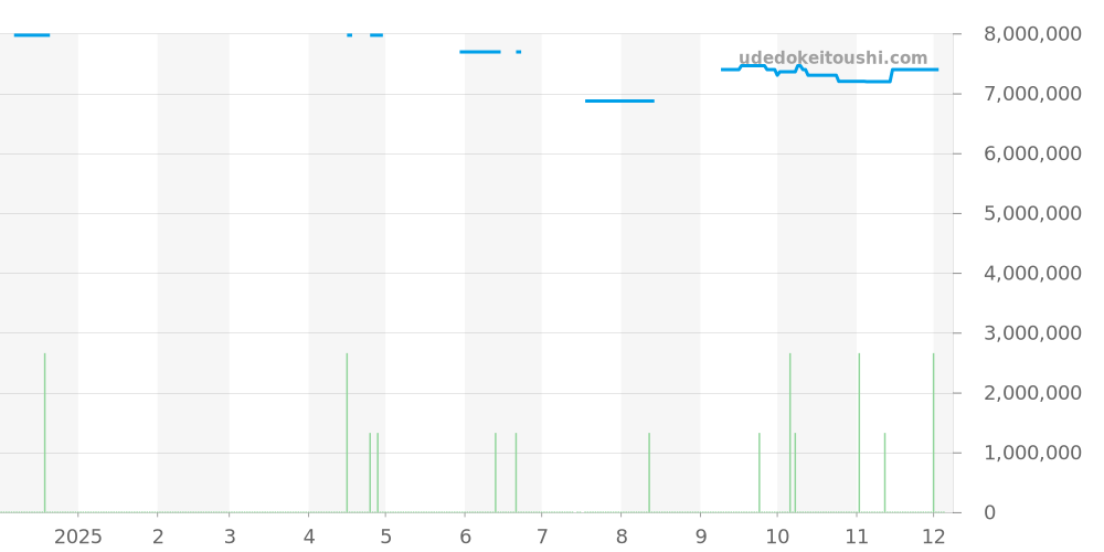 15510ST.OO.1320ST.02 - オーデマピゲ ロイヤルオーク 価格・相場チャート(平均値, 1年)