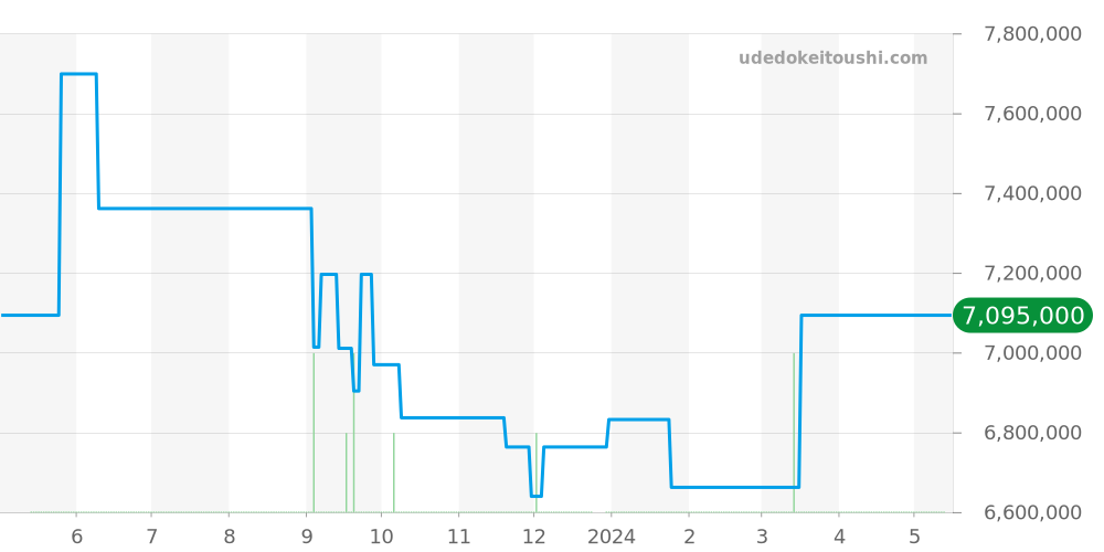 15510ST.OO.1320ST.03 - オーデマピゲ ロイヤルオーク 価格・相場チャート(平均値, 1年)