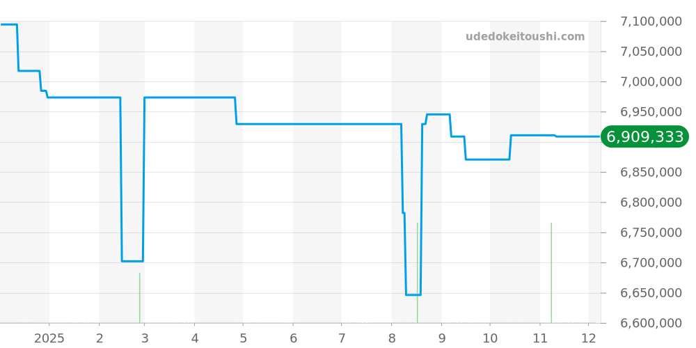 15510ST.OO.1320ST.03 - オーデマピゲ ロイヤルオーク 価格・相場チャート(平均値, 1年)
