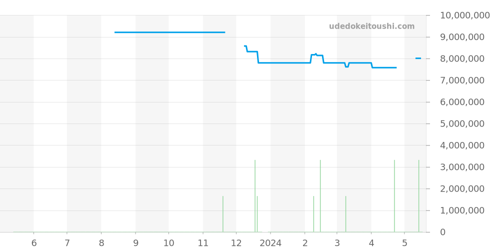 15510ST.OO.1320ST.04 - オーデマピゲ ロイヤルオーク 価格・相場チャート(平均値, 1年)