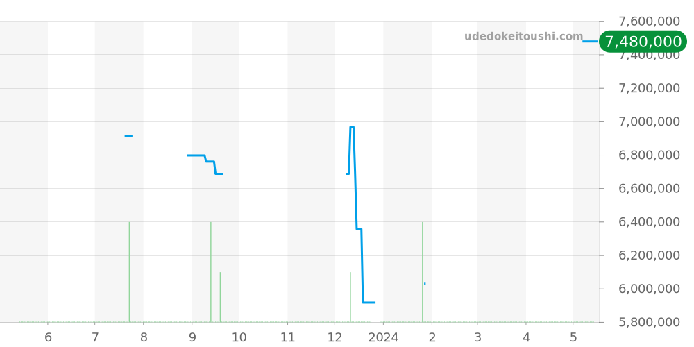 15510ST.OO.1320ST.05 - オーデマピゲ ロイヤルオーク 価格・相場チャート(平均値, 1年)