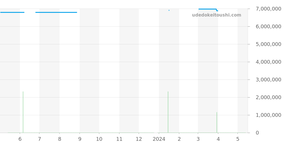 15510ST.OO.1320ST.06 - オーデマピゲ ロイヤルオーク 価格・相場チャート(平均値, 1年)