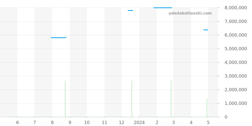 15510ST.OO.1320ST.07 - オーデマピゲ ロイヤルオーク 価格・相場チャート(平均値, 1年)