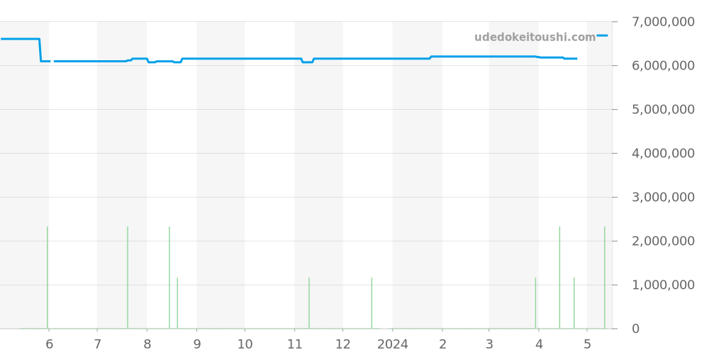 15510ST.OO.1320ST.08 - オーデマピゲ ロイヤルオーク 価格・相場チャート(平均値, 1年)